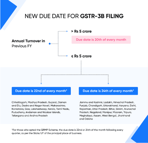 GSTR-3B Guide: Return Filing, Format, Revision And Due Dates | GST ...